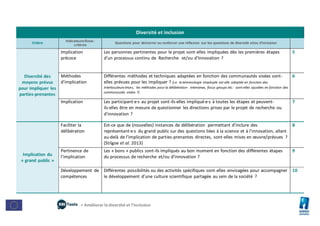 > Améliorer la diversité et l’inclusion
Diversité et inclusion
Critère
Indicateurs/Sous-
critères
Questions pour démarrer ou renforcer une réflexion sur les questions de diversité et/ou d’inclusion
Diversité des
moyens prévus
pour impliquer les
parties-prenantes
Implication
précoce
Les personnes pertinentes pour le projet sont-elles impliquées dès les premières étapes
d’un processus continu de Recherche et/ou d’Innovation ?
5
Méthodes
d’implication
Différentes méthodes et techniques adaptées en fonction des communautés visées sont-
elles prévues pour les impliquer ? (i.e. la terminologie employée est-elle adaptée en fonction des
interlocuteurs·trices, les méthodes pour la délibération- interviews, focus groups etc.- sont-elles ajustées en fonction des
communautés visées ?)
6
Implication Les participant·e·s au projet sont-ils·elles impliqué·e·s à toutes les étapes et peuvent-
ils·elles être en mesure de questionner les directions prises par le projet de recherche ou
d’innovation ?
7
Implication du
« grand public »
Faciliter la
délibération
Est-ce que de (nouvelles) instances de délibération permettant d’inclure des
représentant·e·s du grand public sur des questions liées à la science et à l’innovation, allant
au-delà de l’implication de parties-prenantes directes, sont-elles mises en œuvre/prévues ?
(Stilgoe et al. 2013)
8
Pertinence de
l’implication
Les « bons » publics sont-ils impliqués au bon moment en fonction des différentes étapes
du processus de recherche et/ou d’innovation ?
9
Développement de
compétences
Différentes possibilités ou des activités spécifiques sont-elles envisagées pour accompagner
le développement d’une culture scientifique partagée au sein de la société ?
10
 