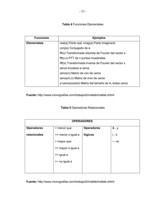 - 33 -



                          Tabla 4 Funciones Elementales



     Funciones                                     Ejemplos
Elementales             real(a) Parte real; imag(a) Parte imaginaria
                        conj(a) Conjugado de a
                        fft(x) Transformada discreta de Fourier del vector x
                        fft(x,n) FFT de n puntos muestrales
                        ifft(x) Transformada inversa de Fourier del vector x
                        zeros Inicializa a ceros
                        zeros(n) Matriz de nxn de ceros
                        zeros(m,n) Matriz de mxn de ceros
                        y=zeros(size(A) Matriz del tamaño de A, todos ceros



Fuente: http://www.monografias.com/trabajos5/matlab/matlab.shtml



                         Tabla 5 Operadores Relacionales



                                  OPERADORES

Operadores          < menor que             Operadores           &,y

relacionales        <= menor o igual a      lógicos              |,ó

                    > mayor que                                  ~, no

                    >= mayor o igual a

                    == igual a

                    =~ no igual a




Fuente: http://www.monografias.com/trabajos5/matlab/matlab.shtml
 