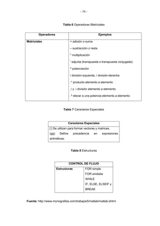- 34 -



                           Tabla 6 Operadores Matriciales


        Operadores                                        Ejemplos

Matriciales                       + adición o suma

                                  – sustracción o resta

                                  * multiplicación

                                  ' adjunta (transpuesta o transpuesta conjugada)

                                  ^ potenciación

                                   división-izquierda, / división-derecha

                                  .* producto elemento a elemento

                                  ./ y . división elemento a elemento

                                  .^ elevar a una potencia elemento a elemento



                           Tabla 7 Caracteres Especiales



                               Caracteres Especiales
                [ ] Se utilizan para formar vectores y matrices.
                (gg)     Define      precedencia     en     expresiones
                aritméticas.



                                   Tabla 8 Estructuras



                                  CONTROL DE FLUJO
                       Estructuras            FOR simple
                                              FOR anidada
                                              WHILE
                                              IF, ELSE, ELSEIF y
                                              BREAK



Fuente: http://www.monografias.com/trabajos5/matlab/matlab.shtml
 