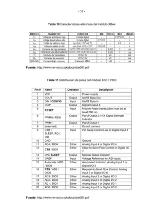- 51 -



                Tabla 10 Características eléctricas del módulo XBee




Fuente: http://www.rev-ed.co.uk/docs/xbe001.pdf



               Tabla 11 Distribución de pines del módulo XBEE PRO


      Pin #   Name              Direction                  Description
        1     VCC                   -        Power supply
        2     DOUT               Output      UART Data Out
        3     DIN / CONFIG        Input      UART Data In
        4     DO8*               Output      Digital Output 8
        5                         Input      Module Reset (reset pulse must be at
              RESET
                                             least 200 ns)
        6                        Output      PWM Output 0 / RX Signal Strength
              PWM0 / RSSI
                                             Indicator
        7     PWM1               Output      PWM Output 1
        8     [reserved]            -        Do not connect
        9     DTR /               Input      Pin Sleep Control Line or Digital Input 8
              SLEEP_RQ /
              DI8
       10     GND                   -        Ground
       11     AD4 / DIO4         Either      Analog Input 4 or Digital I/O 4
       12                        Either      Clear-to-Send Flow Control or Digital I/O
              CTS / DIO7
                                             7
       13     ON / SLEEP         Output      Module Status Indicator
       14     VREF                Input      Voltage Reference for A/D Inputs
       15     Associate / AD5    Either      Associated Indicator, Analog Input 5 or
              / DIO5                         Digital I/O 5
       16     RTS / AD6 /        Either      Request-to-Send Flow Control, Analog
              DIO6                           Input 6 or Digital I/O 6
       17     AD3 / DIO3         Either      Analog Input 3 or Digital I/O 3
       18     AD2 / DIO2         Either      Analog Input 2 or Digital I/O 2
       19     AD1 / DIO1         Either      Analog Input 1 or Digital I/O 1
       20     AD0 / DIO0         Either      Analog Input 0 or Digital I/O 0


Fuente: http://www.rev-ed.co.uk/docs/xbe001.pdf
 