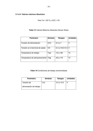 - 58 -



5.1.4.4 Valores máximos Absolutos


                           Para Ta = 25º C y VCC = 5V




                Tabla 13 Valores Máximos Absolutos Sensor Sharp



                 Parámetro                Símbolo      Rangos        Unidades

      Tensión de Alimentación             VCC       -0.3 a 7         V

      Tensión en el terminal de salida    VO        -0.3 a VCC+0.3 V

      Temperatura de trabajo              Topr      -10 a +60        ºC

      Temperatura de almacenamiento Tstg            -40 a +70        ºC




                  Tabla 14 Condiciones de trabajo recomendadas



             Parámetro               Símbolo          Rangos     Unidades

       Tensión de                Vcc                4.5 a +5.5   V

       alimentación de trabajo
 