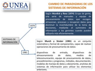 CAMBIO DE PARADIGMAS DE LOS
SISTEMAS DE INFORMACIÓN
SISTEMAS DE
INFORMACIÓN
Según Murdick y Ross (1974) Grupo de gente,
una serie de manuales y equipo de
procesamiento de datos que escogen,
almacenan, procesan y recuperan datos para
disminuir la incertidumbre de la toma de
decisiones, mediante el suministro de
información a los gerentes cuando pueden
utilizarla más eficientemente.
1974
Según Murch y Strater (1981) es un conjunto
sistemático y formal de componentes, capaz de realizar
operaciones de procesamiento de datos:
dispositivos de entrada, dispositivos de
almacenamiento de datos, medios de
telecomunicación, equipo de procesamiento de datos,
procedimientos y programas, métodos, documentación,
modelos de manejo de datos y obviamente, analistas de
sistemas de información para utilizar los elementos
anteriores.
1981
 