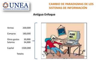 CAMBIO DE PARADIGMAS DE LOS
SISTEMAS DE INFORMACIÓN
Ventas 200,000
Compras 180,000
Otros gastos 30,000
Salarios 34,000
Capital 1500,000
Totales
Antiguo Enfoque
 