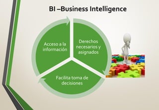 BI –Business Intelligence
Derechos
necesarios y
asignados
Facilita toma de
decisiones
Acceso a la
información
 