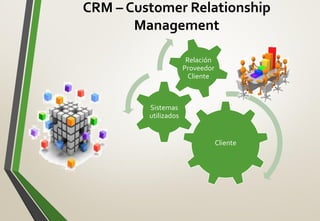 CRM – Customer Relationship
Management
Cliente
Sistemas
utilizados
Relación
Proveedor
Cliente
 