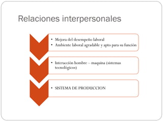 Relaciones interpersonales
• Mejora del desempeño laboral
• Ambiente laboral agradable y apto para su función
• Interacción hombre – maquina (sistemas
tecnológicos)
• SISTEMA DE PRODUCCION
 