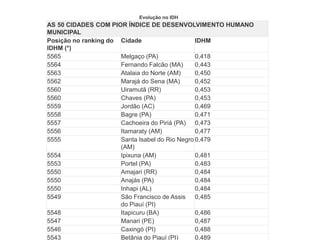 AS 50 CIDADES COM PIOR ÍNDICE DE DESENVOLVIMENTO HUMANO
MUNICIPAL
Posição no ranking do
IDHM (*)
Cidade IDHM
5565 Melgaço (PA) 0,418
5564 Fernando Falcão (MA) 0,443
5563 Atalaia do Norte (AM) 0,450
5562 Marajá do Sena (MA) 0,452
5560 Uiramutã (RR) 0,453
5560 Chaves (PA) 0,453
5559 Jordão (AC) 0,469
5558 Bagre (PA) 0,471
5557 Cachoeira do Piriá (PA) 0,473
5556 Itamaraty (AM) 0,477
5555 Santa Isabel do Rio Negro
(AM)
0,479
5554 Ipixuna (AM) 0,481
5553 Portel (PA) 0,483
5550 Amajari (RR) 0,484
5550 Anajás (PA) 0,484
5550 Inhapi (AL) 0,484
5549 São Francisco de Assis
do Piauí (PI)
0,485
5548 Itapicuru (BA) 0,486
5547 Manari (PE) 0,487
5546 Caxingó (PI) 0,488
5543 Betânia do Piauí (PI) 0,489
Evolução no IDH
 