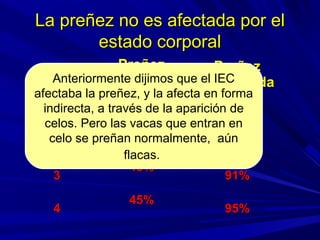 La preñez no es afectada por elLa preñez no es afectada por el
estado corporalestado corporal
ServicioServicio
PreñezPreñez PreñezPreñez
acumuladaacumulada
11
60%60% 60%60%
22
60%60% 84%84%
33
45%45%
91%91%
44
45%45%
95%95%
Anteriormente dijimos que el IEC
afectaba la preñez, y la afecta en forma
indirecta, a través de la aparición de
celos. Pero las vacas que entran en
celo se preñan normalmente, aún
flacas.
 