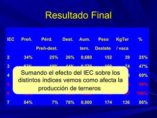 Resultado FinalResultado Final
IEC Preñ. Pérd. Dest. Aum. Peso KgTer %
Preñ-dest. tern. Destete / vaca
2 34% 25% 26% 0,680 152 39 25%
3 53% 18% 44% 0,770 169 74 47%
4 70% 12% 62% 0,800 174 108 69%
5 92% 4% 88% 0,815 177 155 99%
6 92% 4% 88% 0,825 179 157 100%
7 84% 7% 78% 0,800 174 136 86%
Sumando el efecto del IEC sobre los
distintos índices vemos como afecta la
producción de terneros
 