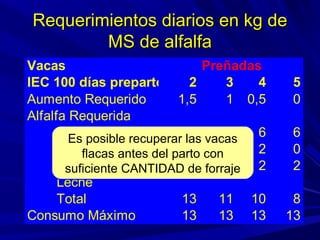 Requerimientos diarios en kg deRequerimientos diarios en kg de
MS de alfalfaMS de alfalfa
Vacas
IEC 100 días preparto 2 3 4 5
Aumento Requerido 1,5 1 0,5 0
Alfalfa Requerida
Mantenimiento 6 6 6 6
Engorde 5 3 2 0
Feto 2 2 2 2
Leche
Total 13 11 10 8
Consumo Máximo 13 13 13 13
Preñadas
Es posible recuperar las vacas
flacas antes del parto con
suficiente CANTIDAD de forraje
 