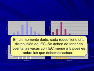 Est. A
-
50
100
150
200
250
300
350
1 2 3 4 5 6 7 8 9
Indice de Estado Corporal
est. B
-
50
100
150
200
250
300
350
400
450
500
1 2 3 4 5 6 7 8 9
Indice de Estado Corporal
est. C
-
50
100
150
200
250
300
350
400
1 2 3 4 5 6 7 8 9
Indice de Estado Corporal
-
100
200
300
400
500
600
700
1 2 3 4 5 6 7 8 9
Indice de estado Corporal
En un momento dado, cada rodeo tiene una
distribución de IEC. Se deben de tener en
cuenta las vacas con IEC menor a 5 pues es
sobre las que debemos actuar.
 