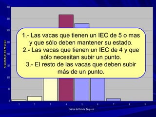0
50
100
150
200
250
300
350
400
1 2 3 4 5 6 7 8 9
Indice de Estado Corporal
1.- Las vacas que tienen un IEC de 5 o mas
y que sólo deben mantener su estado.
2.- Las vacas que tienen un IEC de 4 y que
sólo necesitan subir un punto.
3.- El resto de las vacas que deben subir
más de un punto.
 