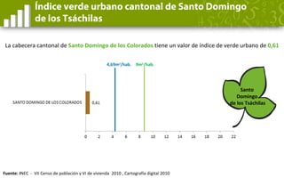 4,69m2
/hab.
18,84
Índice verde urbano cantonal de Pichincha
Pichincha
9m2
/hab.
La capital provincial Quito es la segunda...