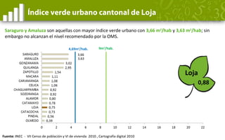 9m2
/hab.4,69m2
/hab.
Índice verde urbano cantonal de Azuay
Azuay
El Pan presenta índice de verde urbano más alto en la pr...