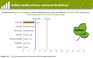 Índice verde urbano cantonal de Cañar
Cañar
9m2
/hab.
Suscal presenta un valor de índice de verde urbano de 3,54 m2
/hab f...