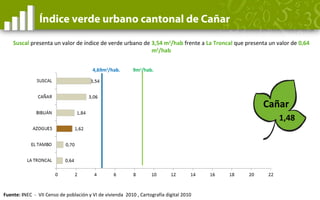 Índice verde urbano cantonal de Imbabura
Imbabura
9m2
/hab.
Urcuqui presenta el mayor índice verde urbano con 4,10 m2
/hab...