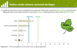 4,69m2
/hab.
1,77
Índice verde urbano cantonal de Pastaza
Pastaza
9m2
/hab.
Mera constituye la cabecera cantonal con mayor...