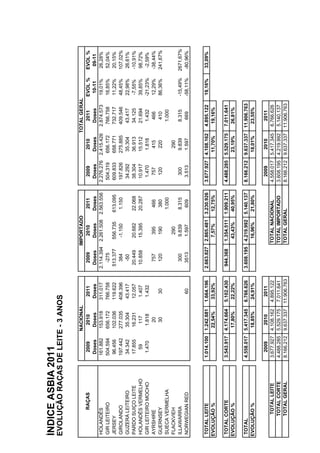 ÍNDICE ASBIA 2011
EVOLUÇÃO RAÇAS DE LEITE - 3 ANOS

                                  NACIONAL                             IMPORTADO                                        TOTAL GERAL
         RAÇAS          2009         2010        2011         2009          2010      2011         2009        2010          2011   EVOL %      EVOL %
                       Doses        Doses       Doses        Doses         Doses     Doses        Doses       Doses         Doses     10-11       09-11
HOLANDÊS              161.882      153.918     311.017     2.114.394     2.261.508 2.563.556    2.276.276   2.415.426     2.874.573 19,01%      26,28%
GIR LEITEIRO          504.594      656.172     766.758        -275                               504.319     656.172       766.758  16,85%      52,04%
JERSEY                 96.456      102.036     119.622      513.377      556.735    613.095      609.833     658.771       732.717  11,22%      20,15%
GIROLANDO             197.442      277.035     408.396        384         -1.150     1.150       197.826     275.885       409.546  48,45%      107,02%
GUZERÁ LEITEIRO        34.342       35.304     43.417          -50                                34.292      35.304       43.417   22,98%      26,61%
PARDO SUIÇO LEITE      17.855       16.231     12.057        20.449       20.682     22.068       38.304      36.913       34.125    -7,55%     -10,91%
HOLANDÊS VERMELHO        59          117        1.407        10.858       15.395     20.287       10.917      15.512       21.694   39,85%      98,72%
GIR LEITEIRO MOCHO     1.470        1.818       1.432                                             1.470       1.818         1.432   -21,23%      -2,59%
AYRSHIRE                              20                     757           395        466          757         415            466   12,29%      -38,44%
GUERNSEY                              30         30          120           190        380          120         220            410   86,36%      241,67%
SUECA VERMELHA                                                                       1.000                                  1.000
FLACKVIEH                                                                  290                                290
ILLAWARRA                                                    300          9.839      8.315        300        9.839          8.315     -15,49%   2671,67%
NORWEGIAN RED                                    60          3513         1.597       609        3.513       1.597           669      -58,11%    -80,96%
OUTRAS                                                                                           17.077      29.691        33.986

 TOTAL LEITE          1.014.100   1.242.681   1.664.196    2.663.827    2.865.481   3.230.926   3.677.927   4.108.162     4.895.122   19,16%     33,09%
EVOLUÇÃO %                         22,54%      33,92%                     7,57%      12,75%                  11,70%        19,16%

 TOTAL CORTE          3.543.917   4.174.664   5.102.430    944.368      1.354.511   1.909.211   4.488.285   5.529.175     7.011.641
EVOLUÇÃO %                         17,80%      22,22%                    43,43%      40,95%                  23,19%        26,81%

 TOTAL                4.558.017   5.417.345   6.766.626    3.608.195    4.219.992   5.140.137   8.166.212   9.637.337    11.906.763
EVOLUÇÃO %                         18,85%      24,91%                    16,96%      21,80%                  18,01%       23,55%

                         2009        2010        2011                                              2009        2010         2011
        TOTAL LEITE   3.677.927   4.108.162    4.895.122               TOTAL NACIONAL           4.558.017   5.417.345     6.766.626
       TOTAL CORTE    4.488.285   5.529.175    7.011.641               TOTAL IMPORTADO          3.608.195   4.219.992     5.140.137
       TOTAL GERAL    8.166.212   9.637.337   11.906.763               TOTAL GERAL              8.166.212   9.637.337    11.906.763
 
