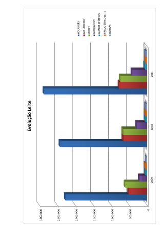 Evolução Leite

3.000.000




2.500.000




2.000.000
                                           HOLANDÊS 
                                           GIR LEITEIRO 
                                           JERSEY 
1.500.000                                  GIROLANDO 
                                           GUZERÁ LEITEIRO
                                           PARDO SUIÇO LEITE
                                           OUTRAS
1.000.000




 500.000




       0
            2009   2010             2011
 