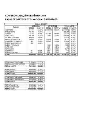COMERCIALIZAÇÃO DE SÊMEN 2011
RAÇAS DE CORTE E LEITE - NACIONAL E IMPORTADO

                                RAÇAS DE LEITE
                            NACIONAL           IMPORTADO           TOTAL LEITE
         RAÇAS
                        DOSES     PART %    DOSES     PART %    DOSES     PART %
HOLANDÊS                311.017   18,69%   2.563.556  79,34%    2.874.573 58,72%
GIR LEITEIRO            766.758   46,07%                          766.758 15,66%
JERSEY                  119.622    7,19%    613.095   18,98%      732.717 14,97%
GIROLANDO               408.396   24,54%     1.150     0,04%      409.546  8,37%
GUZERÁ LEITEIRO         43.417     2,61%                           43.417  0,89%
PARDO SUIÇO LEITE       12.057     0,72%     22.068    0,68%       34.125  0,70%
HOLANDÊS VERMELHO        1.407     0,08%     20.287    0,63%       21.694  0,44%
GIR LEITEIRO MOCHO       1.432     0,09%                            1.432  0,03%
SUECA VERMELHA                               1.000     0,03%        1.000  0,02%
AYRSHIRE                                      466      0,01%          466  0,01%
ILLAWARRA                                    8.315     0,26%        8.315  0,17%
GUERNSEY                  30       0,00%      380      0,01%          410  0,01%
NORWEGIAN RED             60       0,00%      609      0,02%          669  0,01%
TOTAL                   1.664.196 100,00%   3.230.926 100,00%   4.895.122 100,00%




TOTAL CORTE NACIONAL     5.102.430   72,77%
TOTAL CORTE IMPORTADO    1.909.211   27,23%
TOTAL CORTE              7.011.641   100,00%

TOTAL CORTE              7.011.641   58,89%
TOTAL LEITE              4.895.122   41,11%
TOTAL GERAL             11.906.763   100,00%

TOTAL LEITE NACIONAL     1.664.196   34,00%
TOTAL LEITE IMPORTADO    3.230.926   66,00%
TOTAL LEITE              4.895.122   100,00%

TOTAL NACIONAL           6.766.626   56,83%
TOTAL IMPORTADO          5.140.137   43,17%
TOTAL GERAL             11.906.763   100,00%
 