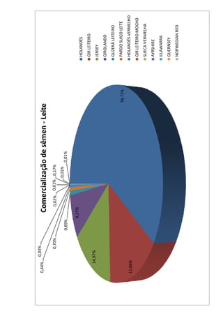 0,03%
0,44%
                               Comercialização de sêmen ‐ Leite
             0,70%                   0,02%   0,01% 0,17%
                                                  0,01%
                     0,89%                                 0,01%

                             8,37%
                                                                            HOLANDÊS
                                                                            GIR LEITEIRO
    14,97%
                                                                            JERSEY
                                                                            GIROLANDO
                                                                            GUZERÁ LEITEIRO

                                                                   58,72%   PARDO SUIÇO LEITE

15,66%                                                                      HOLANDÊS VERMELHO
                                                                            GIR LEITEIRO MOCHO
                                                                            SUECA VERMELHA
                                                                            AYRSHIRE
                                                                            ILLAWARRA
                                                                            GUERNSEY
                                                                            NORWEGIAN RED
 