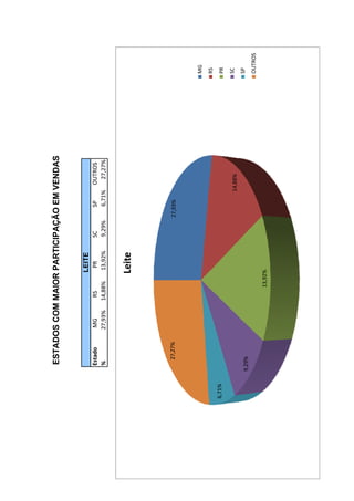 ESTADOS COM MAIOR PARTICIPAÇÃO EM VENDAS


                                      LEITE
         Estado      MG       RS       PR      SC         SP    OUTROS
         %          27,93%   14,88%   13,92%   9,29%      6,71%  27,27%


                                       e e
                                      Leite



           27,27%                                      27,93%



                                                                          MG
                                                                          RS
6,71%                                                                     PR

                                                                14,88%    SC

        9,29%                                                             SP
                                                                          OUTROS
                                 13,92%
 
