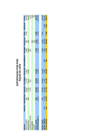 EXPORTAÇÃO POR PAÍS
                                                RAÇAS DE LEITE

RAÇAS             ANGOLA ARGENTINA CANADÁ COLÔMBIA EQUADOR MOÇAMBIQUE PANAMÁ PARAGUAI PERU URUGUAI TOTAL
GIR LEITEIRO                500     19.607  37.710   4.525             4.650    900   1.200          69.092
GIROLANDO                   400      4.715  6.810    8.920             2.800    400                  24.045
GUZERÁ LEITEIRO                      1.770   500                        400                           2.670
HOLANDÊS                                                                        600                     600
JERSEY                                                                          300                     300
TOTAL LEITE                 900     26.092  45.020  13.445             7.850   2.200  1.200          96.707
PARTICIPAÇÃO %             0,93%    26,98% 46,55%   13,90%             8,12%   2,27%  1,24%        100,00%

TOTAL LEITE                 900     26.092    45.020   13.445           7.850    2.200   1.200            96.707
TOTAL CORTE        615     17.576   31.063    1.140    2.580     300    1.900   36.650           1.440   93.264
TOTAL GERAL        615     18 476
                           18.476   57.155
                                    57 155    46.160
                                              46 160   16.025
                                                       16 025    300    9.750
                                                                        9 750   38.850
                                                                                38 850   1.200
                                                                                         1 200   1.440
                                                                                                 1 440   189.971
                                                                                                         189 971
 