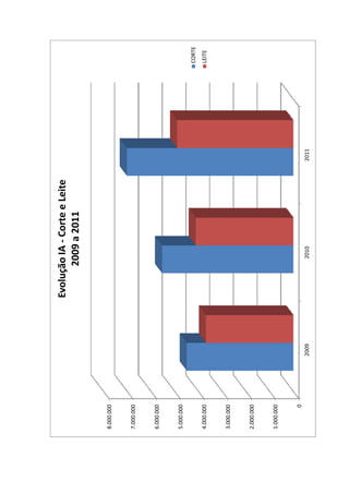 Evolução IA ‐ Corte e Leite 
                         2009 a 2011

8.000.000


7.000.000


6.000.000


5.000.000

                                                         CORTE
4.000.000                                                LEITE


3.000.000


2.000.000


1.000.000


       0
            2009            2010                  2011
 