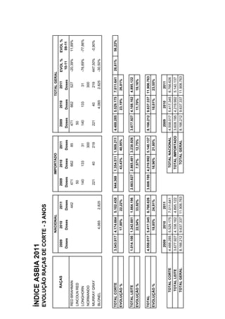 ÍNDICE ASBIA 2011
EVOLUÇÃO RAÇAS DE CORTE - 3 ANOS

                                 NACIONAL                          IMPORTADO                                    TOTAL GERAL
          RAÇAS          2009      2010        2011        2009       2010      2011        2009      2010         2011      EVOL %    EVOL %
                        Doses     Doses       Doses       Doses      Doses     Doses       Doses     Doses        Doses       10-11     09-11
RED BRAHMAN                                    442         471        662        85         471        662         527       -20,39%   11,89%
LINCOLN RED                                                 50                               50
LONGHORN                                                   140        133        31         140        133          31       -76,69%   -77,86%
NORMANDO                                                                         300                               300
MURRAY GRAY                                                221         40        219        221        40          219       447,50%   -0,90%
BLONEL                             4.065      2.825                                                   4.065        2.825     -30,50%
OUTRAS                                                                                    675.934    759.340      966.047


TOTAL CORTE            3.543.917 4.174.664   5.102.430   944.368    1.354.511 1.909.211   4.488.285 5.529.175    7.011.641    26,81%   56,22%
EVOLUÇÃO %                        17,80%      22,22%                 43,43%    40,95%                23,19%       26,81%


TOTAL LEITE            1.014.100 1.242.681   1.664.196   2.663.827 2.865.481 3.230.926    3.677.927 4.108.162    4.895.122
EVOLUÇÃO %                        22,54%      33,92%                 7,57%     12,75%                11,70%       19,16%


TOTAL                  4.558.017 5.417.345   6.766.626   3.608.195 4.219.992 5.140.137    8.166.212 9.637.337 11.906.763
EVOLUÇÃO %                        18,85%      24,91%                 16,96%    21,80%                18,01%       23,55%


                         2009      2010        2011                                         2009      2010         2011
         TOTAL CORTE   4.488.285 5.529.175   7.011.641               TOTAL NACIONAL       4.558.017 5.417.345    6.766.626
         TOTAL LEITE   3.677.927 4.108.162   4.895.122               TOTAL IMPORTADO      3.608.195 4.219.992    5.140.137
         TOTAL GERAL   8.166.212 9.637.337 11.906.763                  TOTAL GERAL        8.166.212 9.637.337 11.906.763
 