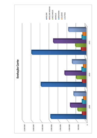 Evolução Corte

3.500.000




3.000.000




2.500.000

                                           NELORE
                                           NELORE MOCHO
2.000.000
                                           RED ANGUS
                                           ANGUS 
                                           BRAHMAN
1.500.000
                                           GUZERÁ
                                           OUTRAS

1.000.000




 500.000




       0
            2009    2010            2011
 