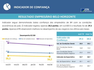 INDICADOR DE CONFIANÇA
Indicador segue demonstrando baixa confiança dos empresários de BH com as condições
econômicas do país. O indicador registou apenas 34,2 pontos, em out/2015 o resultado foi de 39,3
pontos. Apenas 4,9% observaram melhora no desempenho do seu negócio nos últimos seis meses.
RESULTADO EMPRESÁRIO BELO HORIZONTE
  out/15 mar/16
Indicador de
Confiança
39,3 34,2
Ind. de Condições Gerais 20,0 20,2
Ind. Condições Gerais -
Brasil
16,8 15,5
Ind. Condições Gerais -
Finanças próprio negócio
23,2 25,0
Indicador de Expectativa 53,7 44,7
Ind. de Expectativa - Brasil 50,1 40,7
Ind. de Expectativa -
Finanças próprio negócio
57,4 48,7
 