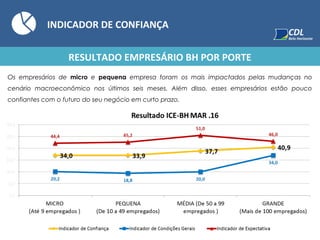 INDICADOR DE CONFIANÇA
Os empresários de micro e pequena empresa foram os mais impactados pelas mudanças no
cenário macroeconômico nos últimos seis meses. Além disso, esses empresários estão pouco
confiantes com o futuro do seu negócio em curto prazo.
RESULTADO EMPRESÁRIO BH POR PORTE
 