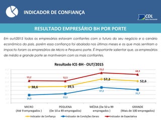 INDICADOR DE CONFIANÇA
Em out/2015 todos os empresários estavam confiantes com o futuro do seu negócio e o cenário
econômico do pais, porém essa confiança foi abalada nos últimos meses e os que mais sentiram o
impacto foram os empresários de Micro e Pequeno porte. É importante salientar que, os empresários
de médio e grande porte se mantiveram com os mais confiantes.
RESULTADO EMPRESÁRIO BH POR PORTE
 