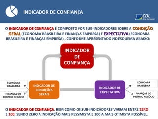 INDICADOR DE CONFIANÇA
O INDICADOR DE CONFIANÇAINDICADOR DE CONFIANÇA É COMPOSTO POR SUB-INDICADORES SOBRE A CONDIÇÃOCONDIÇÃO
GERALGERAL (ECONOMIA BRASILEIRA E FINANÇAS EMPRESA) E EXPECTATIVAEXPECTATIVA (ECONOMIA
BRASILEIRA E FINANÇAS EMPRESA) , CONFORME APRESENTADO NO ESQUEMA ABAIXO:
INDICADOR
DE
CONFIANÇA
INDICADOR DE
EXPECTATIVA
INDICADOR DE
CONDIÇÕES
GERAIS
ECONOMIA
BRASILEIRA
FINANÇAS DO
PRÓPRIO NEGÓCIO
ECONOMIA
BRASILEIRA
FINANÇAS DO
PRÓPRIO NEGÓCIO
O INDICADOR DE CONFIANÇAINDICADOR DE CONFIANÇA, BEM COMO OS SUB-INDICADORES VARIAM ENTRE ZERO
E 100, SENDO ZERO A INDICAÇÃO MAIS PESSIMISTA E 100 A MAIS OTIMISTA POSSÍVEL.
 