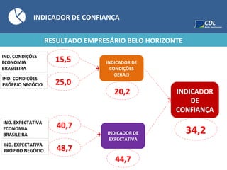 INDICADOR DE CONFIANÇA
RESULTADO EMPRESÁRIO BELO HORIZONTE
INDICADOR DE
EXPECTATIVA
INDICADOR DE
CONDIÇÕES
GERAIS
INDICADOR
DE
CONFIANÇA
IND. CONDIÇÕES
ECONOMIA
BRASILEIRA
IND. CONDIÇÕES
PRÓPRIO NEGÓCIO
15,5
25,0
IND. EXPECTATIVA
ECONOMIA
BRASILEIRA
IND. EXPECTATIVA
PRÓPRIO NEGÓCIO
40,7
48,7
20,2
44,7
34,2
 