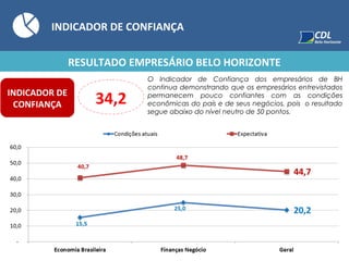 INDICADOR DE CONFIANÇA
INDICADOR DE
CONFIANÇA 34,2
O Indicador de Confiança dos empresários de BH
continua demonstrando que os empresários entrevistados
permanecem pouco confiantes com as condições
econômicas do país e de seus negócios, pois o resultado
segue abaixo do nível neutro de 50 pontos.
RESULTADO EMPRESÁRIO BELO HORIZONTE
 
