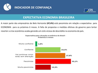 INDICADOR DE CONFIANÇA
EXPECTATIVA ECONOMIA BRASILEIRA
A maior parte dos empresários de Belo Horizonte (47,4%) está pessimista em relação a expectativa para
ECONOMIA para os próximos 6 meses. A falta de propostas e medidas efetivas do governo para tentar
reverter a crise econômica acaba gerando um ciclo vicioso de descrédito na economia do país.
 