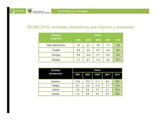 El INCBG por entidades




INCBG 2010: entidades federativas que mejoran y empeoran
              Entidad                           Índice
             (mejoran)
                                  2001   2003    2005    2007   2010

          Baja California Sur      3.9    2.3     4.8     7.3    1.8

               Yucatán             6.8    4.8     6.7     8.9    5.0

               Durango             8.9   12.6    11.1     6.5    3.9

               Morelos             7.7    8.3    11.0     9.8    6.7



              Entidad                           Índice
            (empeoran)           2001    2003   2005     2007   2010


              Guerrero            13.4   12.0    11.1    8.0    16.0
               Hidalgo            6.7    3.9     11.4    7.1    11.6
               Colima             3.0    3.8     7.0     3.1    10.4
               Oaxaca             7.4    6.8     8.1     6.4    13.4
 