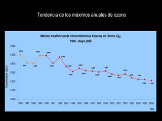 Tendencia de los máximos anuales de ozono 