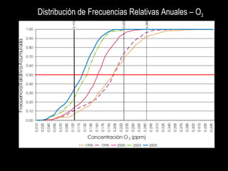 Distribución de Frecuencias Relativas Anuales – O 3 
