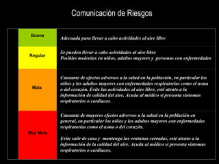Comunicación de Riesgos   Buena Adecuada para llevar a cabo actividades al aire libre Regular Se pueden llevar a cabo actividades al aire libre Posibles molestias en niños, adultos mayores y  personas con enfermedades Mala    Causante de efectos adversos a la salud en la población, en particular los niños y los adultos mayores con enfermedades respiratorias como el asma o del corazón. Evite las actividades al aire libre, esté atento a la información de calidad del aire. Acuda al médico si presenta síntomas respiratorios o cardiacos. Muy Mala Causante de mayores efectos adversos a la salud en la población en general, en particular los niños y los adultos mayores con enfermedades respiratorias como el asma o del corazón.   Evite salir de casa y  mantenga las ventanas cerradas, esté atento a la información de la calidad del aire. Acuda al médico si presenta síntomas respiratorios o cardiacos. 