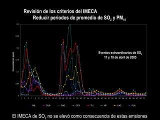 Eventos extraordinarios de SO 2 17 y 18 de abril de 2005 Revisión de los criterios del IMECA  Reducir periodos de promedio de SO 2  y PM 10   El IMECA de SO 2  no se elevó como consecuencia de estas emsiones 