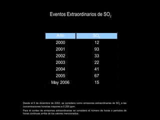 Desde el 5 de diciembre de 2002, se considera como emisiones extraordinarias de SO 2  a las concentraciones horarias mayores a 0.200 ppm. Para  el conteo de emisiones extraordinarias se consideró el número de horas o periodos de horas continuas arriba de los valores mencionados. Eventos Extraordinarios de SO 2 