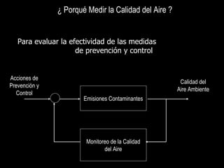 ¿ Porqué Medir la Calidad del Aire ? Para evaluar la efectividad de las medidas  de prevención y control Emisiones  Contaminantes Monitoreo  de la Calidad del Aire Acciones de Prevención y Control Calidad del Aire Ambiente 