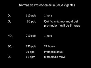 Normas de Protección de la Salud Vigentes O 3 110 ppb 1 hora O 3  80  ppb   Quinto máximo anual del  promedio móvil de 8 horas NO 2 210   ppb 1 hora SO 2 130 ppb 24 horas 30 ppb Promedio anual CO 11 ppm 8 promedio móvil 