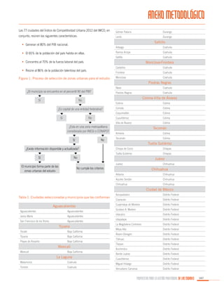 ANEXO METODOLÓGICO
Las 77 ciudades del Índice de Competitividad Urbana 2012 del IMCO, en

Gómez Palacio

Durango

conjunto, reúnen las siguientes características:

Lerdo

Durango

Saltillo

•	 Generan el 80% del PIB nacional.

Arteaga
Ramos Arizpe

Coahuila

Saltillo

•	 El 65% de la población del país habita en ellas.

Coahuila
Coahuila

•	 Concentra al 70% de la fuerza laboral del país.
•	 Reúne al 86% de la población talentosa del país.
Figura 1. Proceso de selección de zonas urbanas para el estudio

Monclova-Frontera
Castaños

Coahuila

Frontera

Coahuila

Monclova

Coahuila

Piedras Negras
	

¿El municipio se encuentra en el percentil 90 del PIB?

	Sí	

No

Nava

Coahuila

Piedras Negras

Coahuila

Colima-Villa de Álvarez

	

Sí	No

	
	

¿Esta en una zona metropolitana
considerada por INEGI o CONAPO?

	
	

Sí	No

¿Existe información disponible y actualizada?

Comala

Colima
Colima

Cuauhtémoc

Colima

Villa de Álvarez

¿Es capital de una entidad federativa?

Colima

Coquimatlán

	

Colima

Colima

Tecomán
Armería

Colima

Tecomán

Colima

Tuxtla Gutiérrez
Chiapa de Corzo

Chiapas

Tuxtla Gutiérrez

	Sí	

Chiapas

No

Juárez
Juárez

	 El municipio forma parte de las	
	
zonas urbanas del estudio

Chihuahua

No cumple los criterios

Chihuahua
Aldama

Chihuahua

Aquiles Serdán

Chihuahua

Chihuahua

Chihuahua

Ciudad de México
Tabla 1. Ciudades seleccionadas y municipios que las conforman

Aguascalientes
Aguascalientes

Aguascalientes

Jesús María

Aguascalientes

San Francisco de los Romo

Aguascalientes

Tijuana
Tecate

Baja California

Tijuana

Baja California

Playas de Rosarito

Baja California

Mexicali
Mexicali

Baja California

La Laguna
Matamoros

Coahuila

Torreón

Coahuila

Azcapotzalco

Distrito Federal

Coyoacán

Distrito Federal

Cuajimalpa de Morelos

Distrito Federal

Gustavo A. Madero

Distrito Federal

Iztacalco

Distrito Federal

Iztapalapa

Distrito Federal

La Magdalena Contreras

Distrito Federal

Milpa Alta

Distrito Federal

Álvaro Obregón

Distrito Federal

Tláhuac

Distrito Federal

Tlalpan

Distrito Federal

Xochimilco

Distrito Federal

Benito Juárez

Distrito Federal

Cuauhtémoc

Distrito Federal

Miguel Hidalgo

Distrito Federal

Venustiano Carranza

Distrito Federal

PROPUESTAS PARA LA GESTIÓN PROFESIONAL DE LAS CIUDADES

167

 