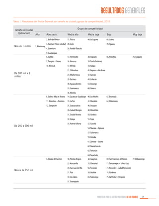 RESULTADOS GENERALES
Tabla 1. Resultados del Índice General por tamaño de ciudad y grupo de competitividad, 2010

Tamaño de ciudad
(población)

Grupo de competitividad

1. Monterrey

Adecuada

Media alta

Media baja

Baja

2. Valle de México

Más de 1 millón

Alta

15. Toluca

44. La Laguna

68. Juárez

3. San Luis Potosí-Soledad 20. León
4. Querétaro

Muy baja

70. Tijuana

28. Puebla-Tlaxcala

9. Guadalajara
66. Poza Rica

6. Saltillo

13. Hermosillo

38. Irapuato

7. Tampico - Pánuco

16. Veracruz

39. Tuxtla Gutiérrez

10. Mexicali

17. Mérida

34. Xalapa

21. Chihuahua

45. Reynosa – Río Bravo

23. Villahermosa

47. Cancún

29. Pachuca

49. Culiacán

30. Aguascalientes

53. Durango

33. Cuernavaca

76. Acapulco

60. Oaxaca

De 500 mil a 1
millón

36. Morelia
8. Colima-Villa de Álvarez 14. Zacatecas-Guadalupe 40. Los Mochis
11. Monclova – Frontera

19. La Paz

41. Mazatlán

12. Campeche

25. Coatzacoalcos

48. Minatitlán

31. Ciudad Victoria

50. Córdoba

32. Celaya

51. Tepic

35. Puerto Vallarta

62. Matamoros

46. Uruapan

26.Ciudad Obregón

67. Ensenada

52. Cuautla

De 250 a 500 mil

54. Tlaxcala – Apizaco
57. Salamanca
59. Orizaba
61. Zamora – Jacona
62. Nuevo Laredo
63. Tehuacán
64. Tapachula

Menos de 250 mil

18. Piedras Negras

42. Guaymas

69. San Francisco del Rincón

22.Manzanillo

5. Ciudad del Carmen

55. Chetumal

71. Tehuantepec – Salina Cruz

24. San Juan del Río

56. Tecomán

73. Ríoverde – Ciudad Fernández

27. Tula

58. Ocotlán

74. Cárdenas

34. Los Cabos

65. Tulancingo

77.Chilpancingo

75. La Piedad – Pénjamo

37. Guanajuato

PROPUESTAS PARA LA GESTIÓN PROFESIONAL DE LAS CIUDADES

17

 