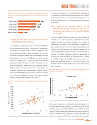 RESULTADOS GENERALES
Gráfica 6. Salario promedio mensual en las ciudades mexicanas

La relación entre escolaridad y competitividad también es significativa.

por nivel de productividad laboral promedio (en pesos mexicanos

Un incremento de un año en la escolaridad promedio de la población

anuales)

económicamente activa de una ciudad está correlacionado con un
incremento de 1.48 puntos en la calificación general de competitividad

6,532

Más de 400,000
250,000-400,000

6,132

150,000-250,000

de la ciudad.9

6,083

6.	 cobertura de servicios básicos incide
La
directamente en la calidad de vida de las
personas y, por lo tanto, en la competitividad de
las ciudades

5,445

100,000-150,000

4,631

Menos de 100,000

En muchas ciudades del país aún existe un porcentaje importante de

5.	Donde hay más talento y un mayor nivel educativo
también hay mejores salarios
Las ciudades más productivas y con mejores salarios promedio también
son más exitosas para atraer talento. Las personas con mayor nivel de
escolaridad buscan lugares donde sus talentos y habilidades sean
recompensados y donde tengan mayores oportunidades. Un incremento
de un año en la escolaridad promedio de la fuerza laboral en una ciudad
está asociado con un incremento de 803 pesos en el salario promedio
mensual en la misma ciudad. Las cuatro ciudades con los mayores
salarios promedio (Mexicali, La Paz, Hermosillo y Culiacán) cuentan con
niveles de escolaridad de alrededor de 10 años (equivalente al primer

viviendas que no cuentan con acceso a infraestructura básica como
drenaje o un piso de concreto. Estos indicadores son un síntoma de
graves rezagos en desarrollo urbano y salubridad, y conllevan una
baja calidad de vida. Un aumento de 10 puntos porcentuales en la
cobertura de la red de drenaje en una ciudad está asociado con un
aumento de 3 puntos en la calificación general de competitividad de
la ciudad. Es importante señalar que actualmente ninguna ciudad ha
alcanzado una cobertura de 100% (el promedio de las 77 ciudades
es de 92%). En Aguascalientes, 98% de las viviendas cuentan con
drenaje, la cifra más alta del país. En contraste, en ciudades como
Poza Rica esta cifra es de sólo 73.5% (es decir, menos de tres de cada
cuatro viviendas).

año de educación media superior). En contraste, en las ciudades con
los menores salarios promedio (Rioverde-Ciudad Fernández, Cuautla,
Tehuacán y La Piedad-Pénjamo) la escolaridad promedio es de 7.52

Gráfica 8. Relación entre nivel de competitividad y cobertura de
drenaje en viviendas

años (primero de secundaria). La relación entre salario promedio

Gráfica 7. Salario promedio mensual y escolaridad promedio de
la PEA

12,000
11,000
Salario promedio mensual

10,000
9,000
8,000

Viviendas con drenaje
Calificación general de competitividad

mensual y escolaridad se puede apreciar en la Gráfica 7.

65
60
55
50
45
40
35
30

70

75

80

85

90

95

100

% de viviendas con drenaje

7,000
6,000
5,000
4,000

Otro indicador importante de infraestructura básica en hogares es el

3,000

porcentaje de viviendas con piso de tierra. En promedio, en las 77 ciudades

2,000

analizadas, casi una de cada 20 viviendas aún tiene piso de tierra. En seis

6

7

8

9

Escolaridad promedio de la PEA (en años)

10

11

ciudades –Poza Rica, Tapachula, Chilpancingo, Tehuantepec-Salina Cruz,
Acapulco y Río Verde-Ciudad Fernández- la proporción de viviendas con
piso de tierra es superior a 10%. Por otra parte, únicamente dos ciudades

PROPUESTAS PARA LA GESTIÓN PROFESIONAL DE LAS CIUDADES

25

 