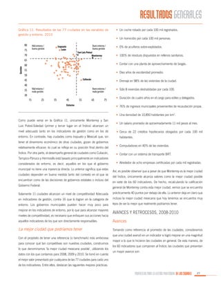 RESULTADOS GENERALES
Gráfica 11. Resultados de las 77 ciudades en las variables de
gestión y entorno, 2010

80

Mal entorno /
buena gestión

75

Buen entorno /
buena gestión

Irapuato
León

San Luis Potosí
Monterrey

70

•	 Un homicidio por cada 100 mil personas.
•	 0% de acuíferos sobre-explotados.
•	 100% de residuos dispuestos en rellenos sanitarios.

65
Gestión

•	 Un coche robado por cada 100 mil registrados.

•	 Contar con una planta de aprovechamiento de biogás.

60
55

•	 Diez años de escolaridad promedio.

50
Culiacán

45
40

Mal entorno /
mala gestión

35
30
15

25

•	 Drenaje en 98% de las viviendas de la ciudad.
Buen entorno /
mala gestión

35

45

55

65

75

Entorno

•	 Sólo 8 viviendas deshabitadas por cada 100.
•	 Duración de cuatro años en el cargo para ediles y delegados.
•	 76% de ingresos municipales provenientes de recaudación propia.
•	 Una densidad de 10,850 habitantes por km2.

Como puede verse en la Gráfica 11, únicamente Monterrey y San
Luis Potosí-Soledad (primer y tercer lugar en el Índice) alcanzan un
nivel adecuado tanto en los indicadores de gestión como en los de
entorno. En contraste, hay ciudades como Irapuato y Mexicali que, sin
tener el dinamismo económico de otras ciudades, gozan de gobiernos
relativamente eficaces -lo cual se refleja en su posición final dentro del
Índice. Por otra parte, el desempeño general de ciudades como Culiacán,

•	 Un salario promedio de aproximadamente 11 mil pesos al mes.
•	Cerca de 22 créditos hipotecarios otorgados por cada 100 mil
habitantes.
•	 Computadoras en 40% de las viviendas.
•	 Contar con un sistema de transporte BRT.

Tampico-Pánuco y Hermosillo está basado principalmente en indicadores
considerados de entorno, es decir, aquellos en los que el gobierno
municipal no tiene una injerencia directa. Lo anterior significa que estas
ciudades dependen en buena medida tanto del contexto en el que se
encuentran como de las decisiones de gobiernos estatales o incluso del
Gobierno Federal.

•	 Alrededor de ocho empresas certificadas por cada mil registradas.
Así, es posible observar que a pesar de que Monterrey es la mejor ciudad
del Índice, únicamente alcanza valores como la mejor ciudad posible
en siete de los 60 indicadores. De hecho, recalculando la calificación
general de Monterrey contra esta mejor ciudad, vemos que se encuentra

Solamente 11 ciudades alcanzan un nivel de competitividad Adecuada

prácticamente 40 puntos por debajo de ella. Lo anterior deja en claro que

en indicadores de gestión, contra 16 que lo logran en la categoría de

incluso la mejor ciudad mexicana que hoy tenemos se encuentra muy

entorno. Los gobiernos municipales pueden hacer muy poco para

lejos de ser la mejor que realmente podríamos tener.

mejorar en los indicadores de entorno, por lo que para alcanzar mayores

Avances y Retrocesos, 2008-2010

niveles de competitividad, es necesario que enfoquen sus acciones hacia
aquellos indicadores de los que son directamente responsables.

Avances

La mejor ciudad que podríamos tener

Tomando como referencia al promedio de las ciudades, consideramos

Con el propósito de tener una referencia (o benchmark) más ambiciosa
para conocer qué tan competitivas son nuestras ciudades, construimos
lo que denominamos ¨la mejor ciudad mexicana posible¨, utilizando los
datos con los que contamos para 2008, 2009 y 2010. Se tomó en cuenta

que una ciudad avanzó en un indicador si logró mejorar en una magnitud
mayor a lo que lo hicieron las ciudades en general. De esta manera, de
los 60 indicadores que componen al Índice, las ciudades que presentan
un mayor avance son:

el mejor valor presentado por cualquiera de las 77 ciudades para cada uno
de los indicadores. Entre ellos, destacan las siguientes mejores prácticas:

PROPUESTAS PARA LA GESTIÓN PROFESIONAL DE LAS CIUDADES

27

 