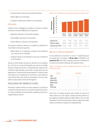 Gráfica 12. Resultados en el ICU por tamaño de ciudad, 2010

•	 Campeche y Tuxtla Gutiérrez: Mejoran en 23 indicadores.

Retrocesos
Usando la misma metodología, las ciudades que tuvieron los mayores
retrocesos en el periodo 2008-2010 son las siguientes:
•	 Manzanillo: Retrocede en 23 de los 60 indicadores.

Calificación general

•	 Mérida: Mejora en 24 indicadores.

Índice de Competitividad Urbana 2012

•	 Ciudad del Carmen: Avanza en 25 de los 60 indicadores.

70
60
50
40
30
20
10
0
Menos de
250 mil

De 250 a
500 mil

De 500 mil De uno a diez Más de diez
a un millón millones
millones

Calificación

44.14

45.94

47.40

50.34

57.19

PIB per cápita

86,686

85,902

113,024

150,474

151,913

Inversión por PEA

10,302

8,803

9,227

12,011

19,591

•	 Puerto Vallarta: Retrocede en 22 indicadores.
•	 Oaxaca: Muestra un retroceso en 20 indicadores.
Al comparar los avances y retrocesos, las ciudades que presentaron la
mejor diferencia neta son las siguientes:
•	 Mérida: Avanza en 25 indicadores y retrocede en seis, obteniendo
así un avance neto de 19 variables.
•	 Campeche: Avanza en 23 y retrocede en nueve, para una diferencia
de 14 indicadores.
Aunque el número absoluto de avances y retrocesos en los indicadores
por sí solo nos da una idea del desempeño que tuvieron las ciudades
del país en el lapso de dos años, no necesariamente la ciudad que más

Más de un millón de habitantes12
En esta clasificación se encuentran 11 de las 77 ciudades.Este grupo
de ciudades tiene en promedio un PIB per cápita de $150,500 y una
inversión por PEA de $12,700. En promedio, alcanzan una calificación de
51 puntos y se encuentran distribuidos de la siguiente manera:
Tabla 3. Distribución de las ciudades de más de 1 millón de
habitantes, 2010

movimientos haya presentado, ya sea al alza o a la baja, será la que más
lugares avance o retroceda dentro del Índice general. Lo anterior se debe
a las diferencias en la magnitud de los movimientos, al peso relativo de
cada indicador dentro del subíndice al que pertenece, así como al peso
relativo de cada subíndice dentro del Índice general.

Resultados por tamaño de ciudad
No todas las ciudades enfrentan los mismos problemas. Es por ello que

Grupo
Alta
Adecuada
Media alta
Media baja
Baja
Muy baja

Ciudades
1
4
3
1
2
0

consideramos relevante separar a las ciudades del estudio de acuerdo a
su número de habitantes, para así identificar a aquellas que dentro de su
categoría destacan del resto.

Ocho de las 11 ciudades del grupo están ubicadas por arriba de la
media. Además, las cuatro mejores ciudades del Índice pertenecen a
esta categoría de población (Monterrey, Valle de México, San Luis Potosí
y Querétaro). Únicamente Ciudad Juárez y Tijuana se alejan de los niveles
medios, al encontrarse en el grupo de competitividad Baja.

28

EL MUNICIPIO UNA INSTITUCIÓN DISEÑADA PARA EL FRACASO

 